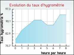 Evolution du taux d'hygromtrie de la ville Labastide-Esparbairenque
