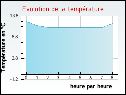 Evolution de la temprature de la ville de Labastide-Esparbairenque