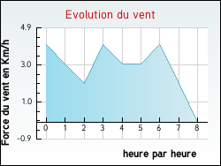 Evolution du vent de la ville Labastide-Esparbairenque