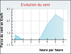 Evolution du vent de la ville Labastide-Marnhac