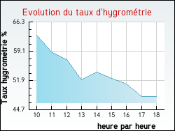 Evolution du taux d'hygromtrie de la ville Labastide-Monrejeau
