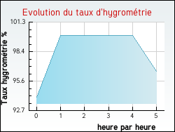 Evolution du taux d'hygrom�trie de la ville Labastide-Monrejeau