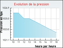 Evolution de la pression de la ville Labastide-Monrejeau