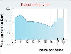 Evolution du vent de la ville Labastide-Monrejeau