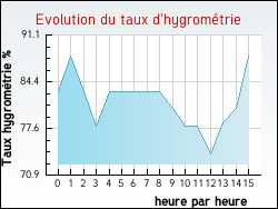 Evolution du taux d'hygromtrie de la ville Labastide-Rouairoux