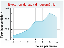 Evolution du taux d'hygrométrie de la ville Labastide-Rouairoux