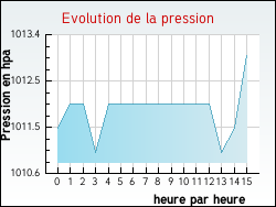 Evolution de la pression de la ville Labastide-Rouairoux