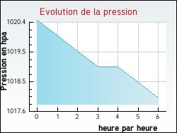 Evolution de la pression de la ville Labastide-Rouairoux