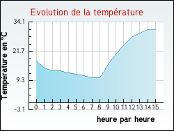 Evolution de la temp�rature de la ville de Labastide-Rouairoux