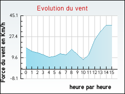 Evolution du vent de la ville Labastide-Rouairoux