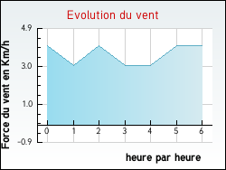 Evolution du vent de la ville Labastide-Rouairoux