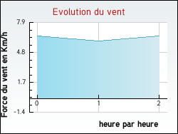 Evolution du vent de la ville Labastide-Rouairoux