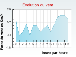 Evolution du vent de la ville Labastide-Rouairoux
