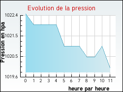 Evolution de la pression de la ville Labastide-Saint-Pierre