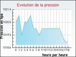 Evolution de la pression de la ville Labastide-Villefranche