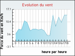 Evolution du vent de la ville Labastide-Villefranche