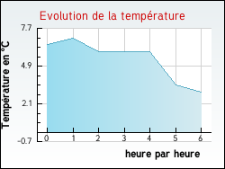 Evolution de la temp�rature de la ville de Labatmale