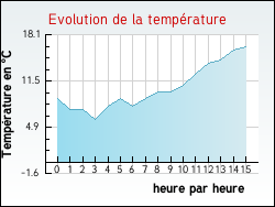 Evolution de la temp�rature de la ville de Labatut