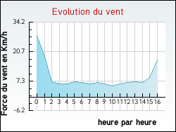 Evolution du vent de la ville Labenne