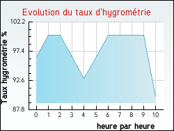 Evolution du taux d'hygrom�trie de la ville Labescau