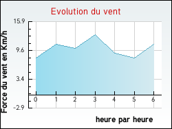 Evolution du vent de la ville Labescau