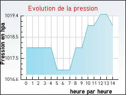 Evolution de la pression de la ville Labesserette