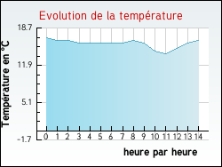 Evolution de la temprature de la ville de Labesserette