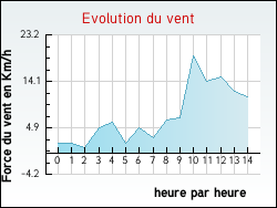 Evolution du vent de la ville Labesserette