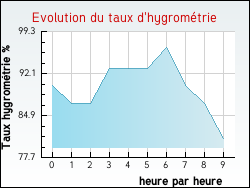 Evolution du taux d'hygrom�trie de la ville Labessette