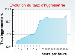 Evolution du taux d'hygrom�trie de la ville Labets-Biscay