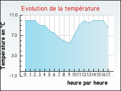 Evolution de la temp�rature de la ville de Labeuvri�re