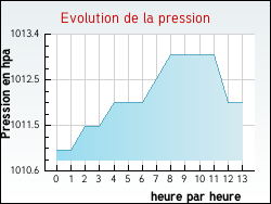 Evolution de la pression de la ville Lablachre