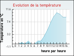Evolution de la temprature de la ville de Laboutari