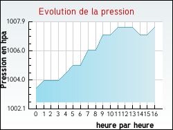 Evolution de la pression de la ville Labrosse