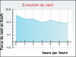 Evolution du vent de la ville Labrosse