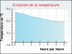 Evolution de la temprature de la ville de Lacabarde