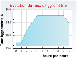 Evolution du taux d'hygrom�trie de la ville Lacanau-Oc�an