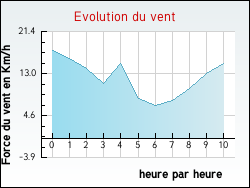 Evolution du vent de la ville Lacapelle-Cabanac