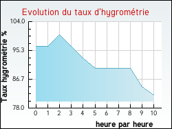Evolution du taux d'hygrom�trie de la ville Lacapelle-Livron