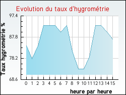 Evolution du taux d'hygrom�trie de la ville Lacapelle-Livron