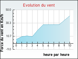 Evolution du vent de la ville Lacapelle-Livron