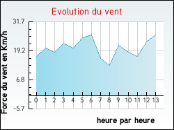 Evolution du vent de la ville Lacapelle-Livron