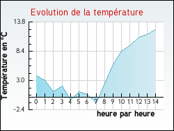 Evolution de la temp�rature de la ville de Lacapelle-Marival