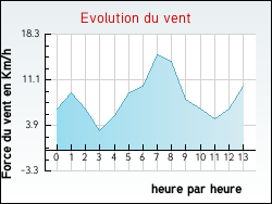 Evolution du vent de la ville Lacaugne
