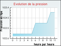 Evolution de la pression de la ville Lacaussade