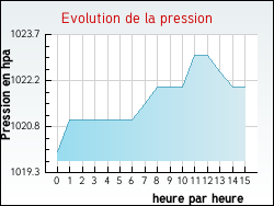Evolution de la pression de la ville Lacaze