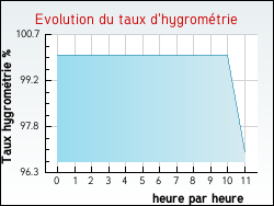 Evolution du taux d'hygrom�trie de la ville Lacelle