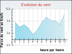 Evolution du vent de la ville Lacelle