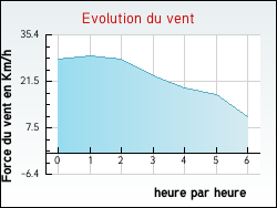Evolution du vent de la ville Lacenas