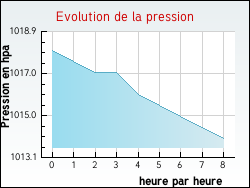 Evolution de la pression de la ville Lac�p�de